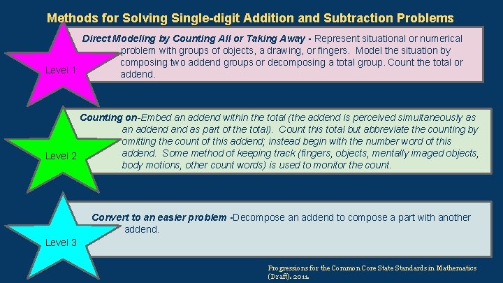 Methods for Solving Single-digit Addition and Subtraction Problems Direct Modeling by Counting All or