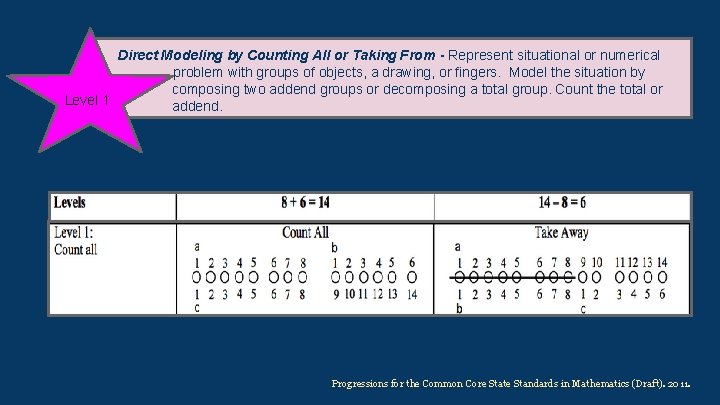 Direct Modeling by Counting All or Taking From - Represent situational or numerical problem