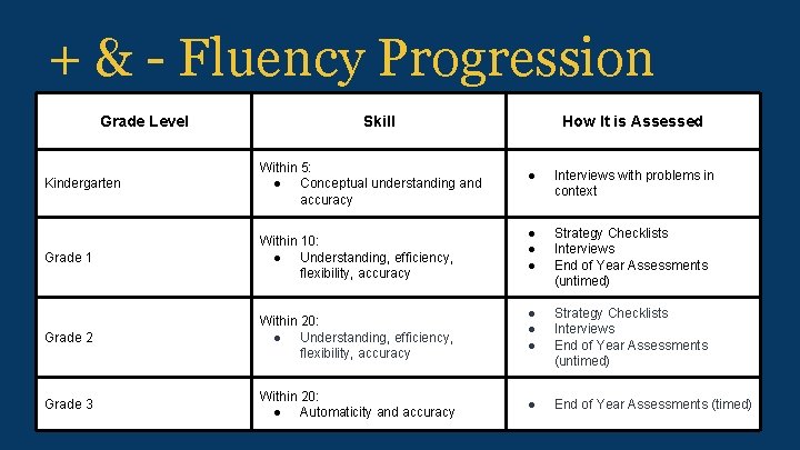 + & - Fluency Progression Grade Level Skill Kindergarten Within 5: ● Conceptual understanding