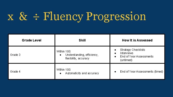 x & ÷ Fluency Progression Grade Level Skill Grade 3 Within 100: ● Understanding,