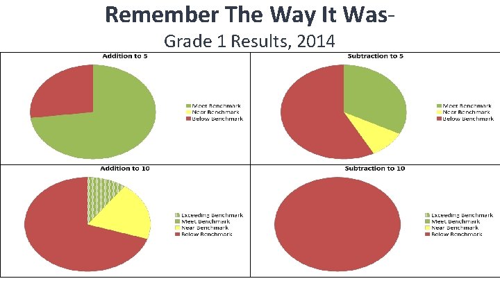 Remember The Way It Was. Grade 1 Results, 2014 