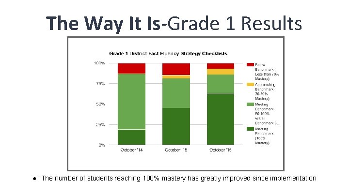 The Way It Is-Grade 1 Results ● The number of students reaching 100% mastery