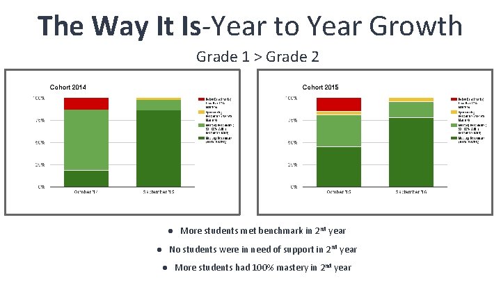 The Way It Is-Year to Year Growth Grade 1 > Grade 2 ● More