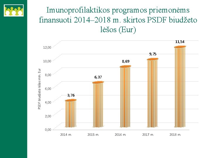 Imunoprofilaktikos programos priemonėms finansuoti 2014– 2018 m. skirtos PSDF biudžeto lėšos (Eur) 11, 54
