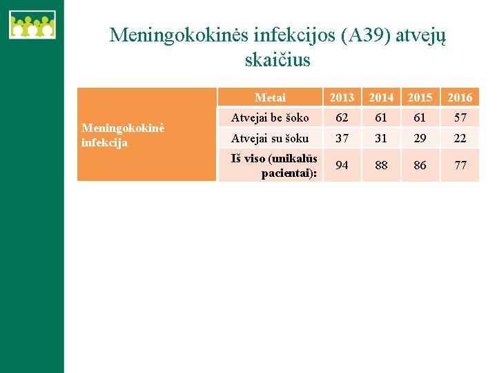 Meningokokinės infekcijos (A 39) atvejų skaičius Meningokokinė infekcija Metai 2013 2014 2015 2016 Atvejai