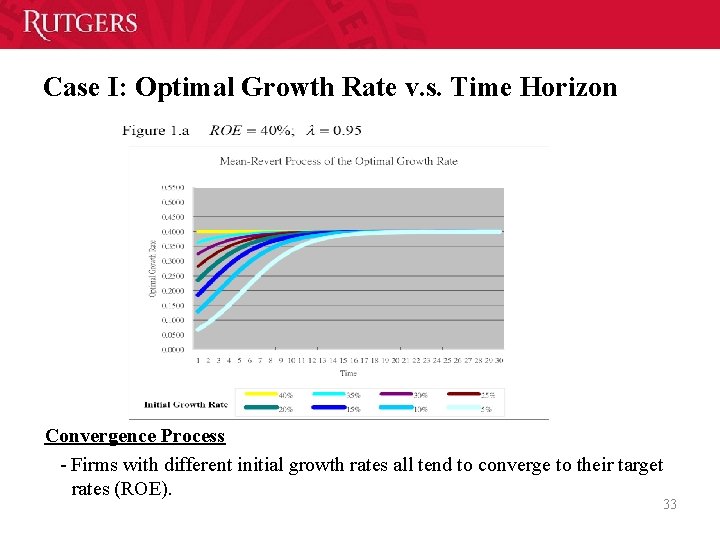 Case I: Optimal Growth Rate v. s. Time Horizon Convergence Process Firms with different