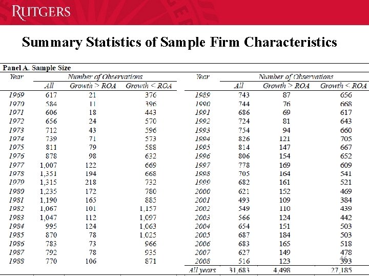 Summary Statistics of Sample Firm Characteristics 46 