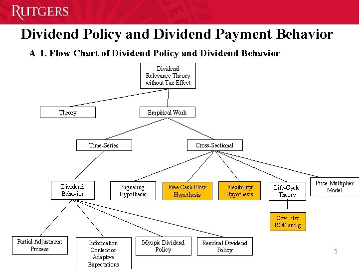 Dividend Policy and Dividend Payment Behavior A-1. Flow Chart of Dividend Policy and Dividend