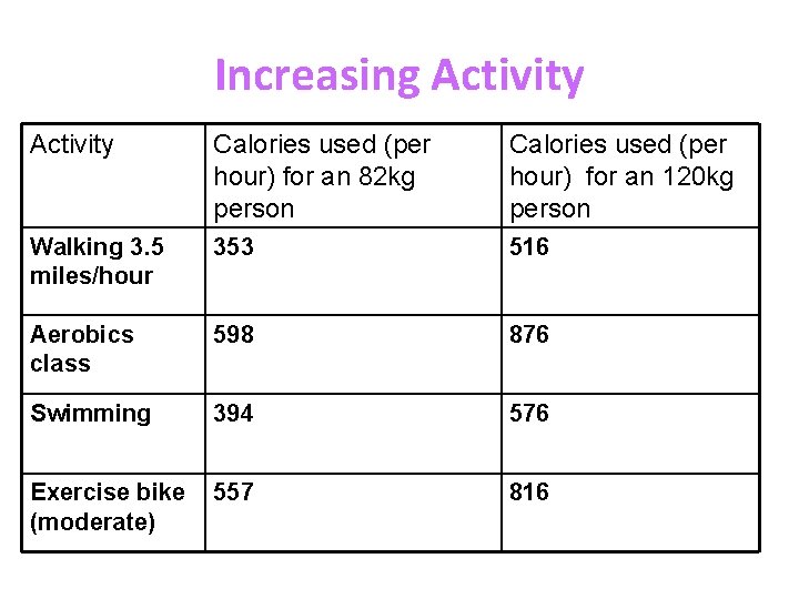 Increasing Activity Calories used (per hour) for an 82 kg person Calories used (per