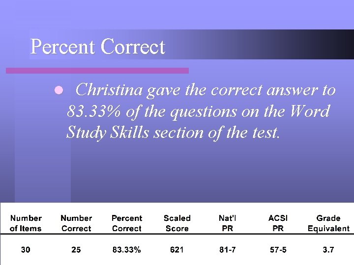 Percent Correct l Christina gave the correct answer to 83. 33% of the questions
