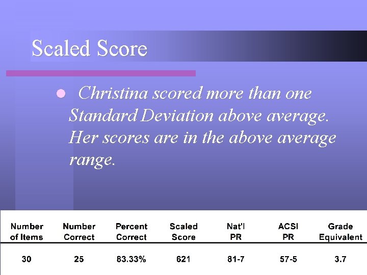 Scaled Score l Christina scored more than one Standard Deviation above average. Her scores