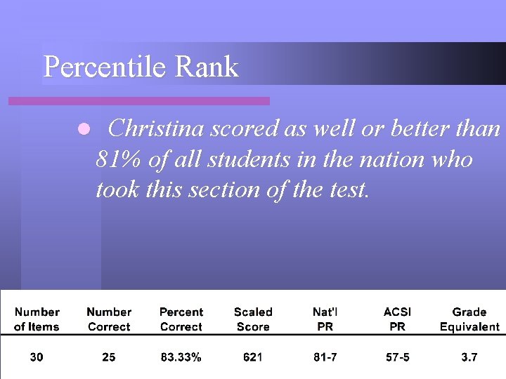 Percentile Rank l Christina scored as well or better than 81% of all students