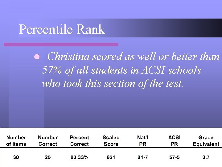 Percentile Rank l Christina scored as well or better than 57% of all students