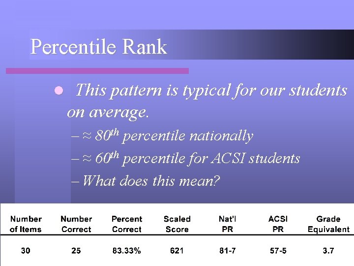 Percentile Rank l This pattern is typical for our students on average. – ≈