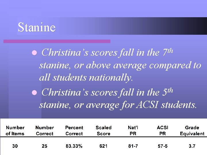 Stanine Christina’s scores fall in the 7 th stanine, or above average compared to