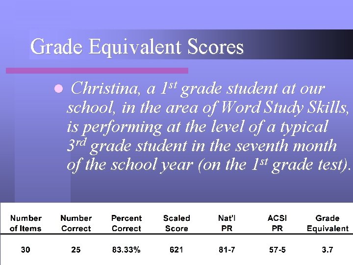 Grade Equivalent Scores l Christina, a 1 st grade student at our school, in