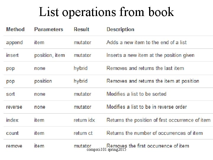 List operations from book compsci 101 spring 2015 