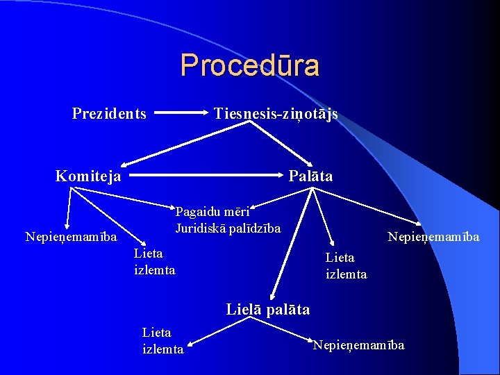 Procedūra Prezidents Tiesnesis-ziņotājs Komiteja Palāta Pagaidu mēri Juridiskā palīdzība Nepieņemamība Lieta izlemta Lielā palāta