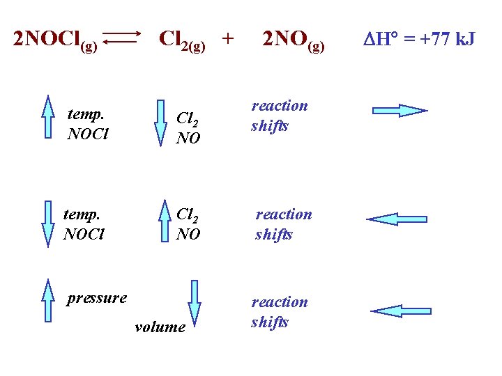 2 NOCl(g) Cl 2(g) + temp. NOCl Cl 2 NO pressure volume 2 NO(g)