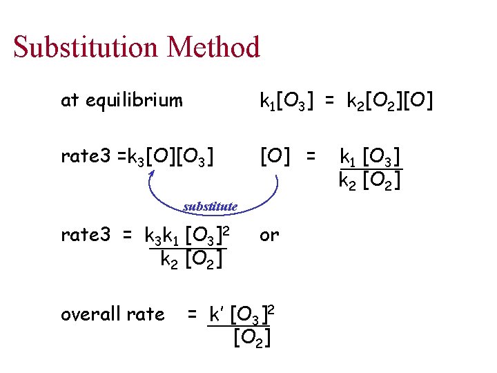 Substitution Method at equilibrium k 1[O 3] = k 2[O 2][O] rate 3 =k