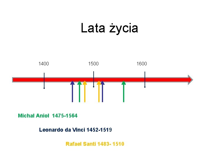 Lata życia 1400 1500 Michał Anioł 1475 -1564 Leonardo da Vinci 1452 -1519 Rafael