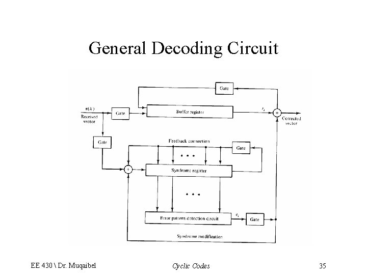 General Decoding Circuit EE 430  Dr. Muqaibel Cyclic Codes 35 