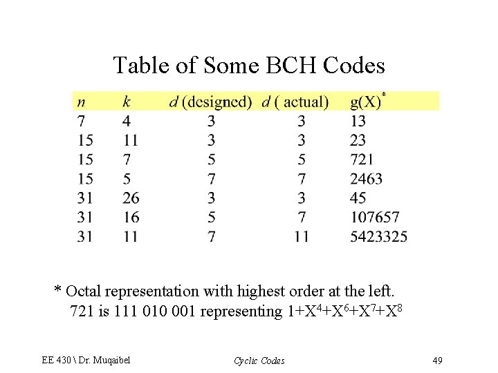 Table of Some BCH Codes * Octal representation with highest order at the left.