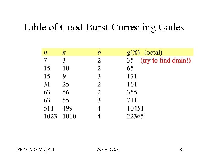 Table of Good Burst-Correcting Codes EE 430  Dr. Muqaibel Cyclic Codes 51 