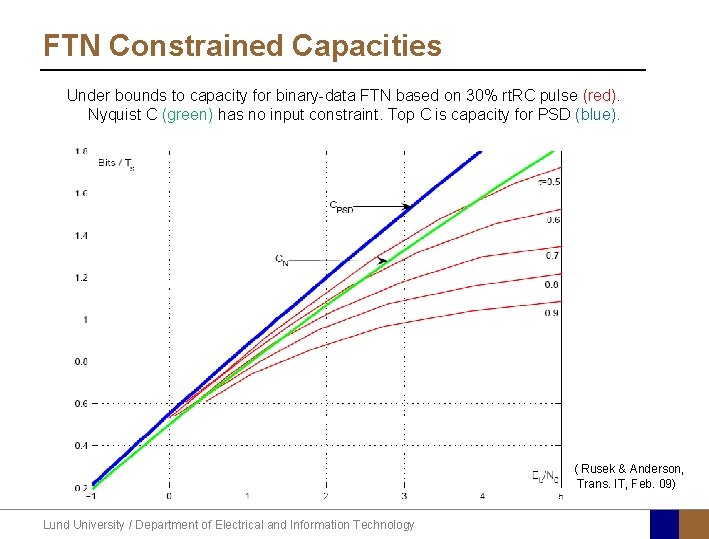 FTN Constrained Capacities Under bounds to capacity for binary-data FTN based on 30% rt.
