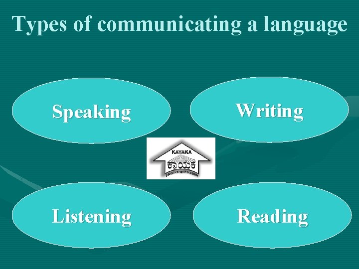 Types of communicating a language Speaking Writing Listening Reading 
