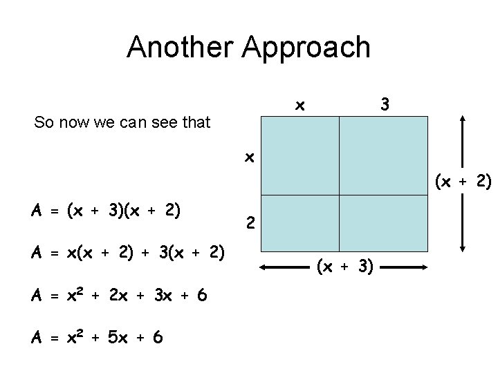 Another Approach x So now we can see that 3 x (x + 2)