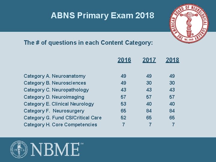 ABNS Primary Exam 2018 The # of questions in each Content Category: Category A.