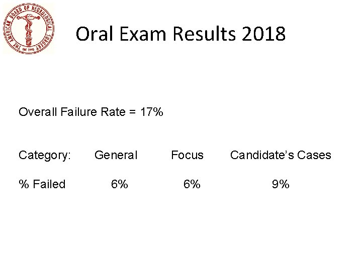 Oral Exam Results 2018 Overall Failure Rate = 17% Category: % Failed General 6%