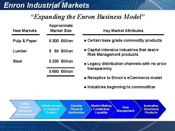 Enron Industrial Markets “Expanding the Enron Business Model” New Markets Approximate Market Size Pulp