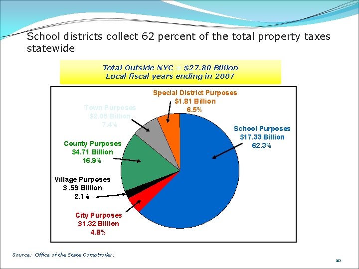 School districts collect 62 percent of the total property taxes statewide Total Outside NYC