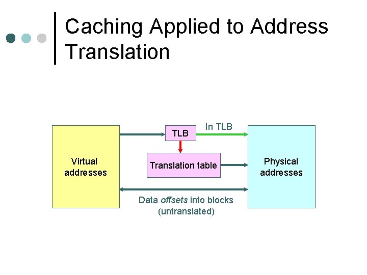 Caching Applied to Address Translation TLB Virtual addresses In TLB Translation table Data offsets