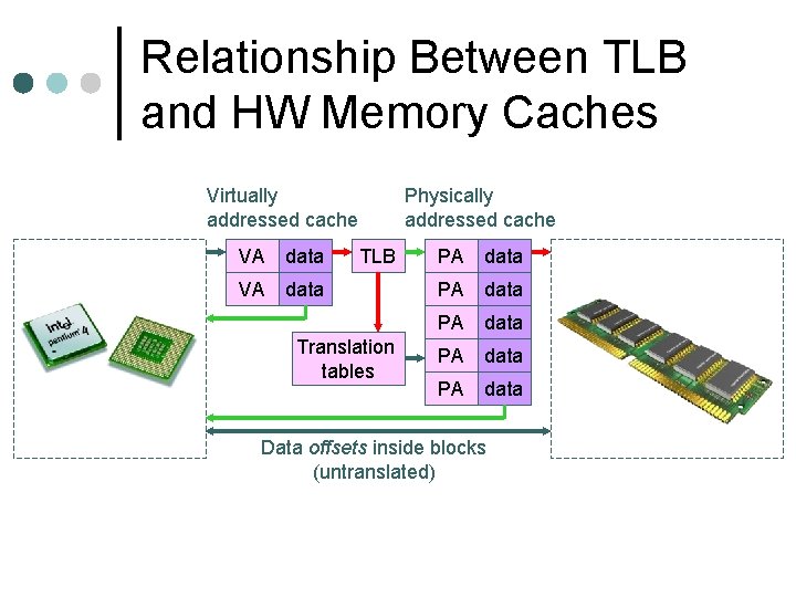 Relationship Between TLB and HW Memory Caches Virtually addressed cache VA data Physically addressed
