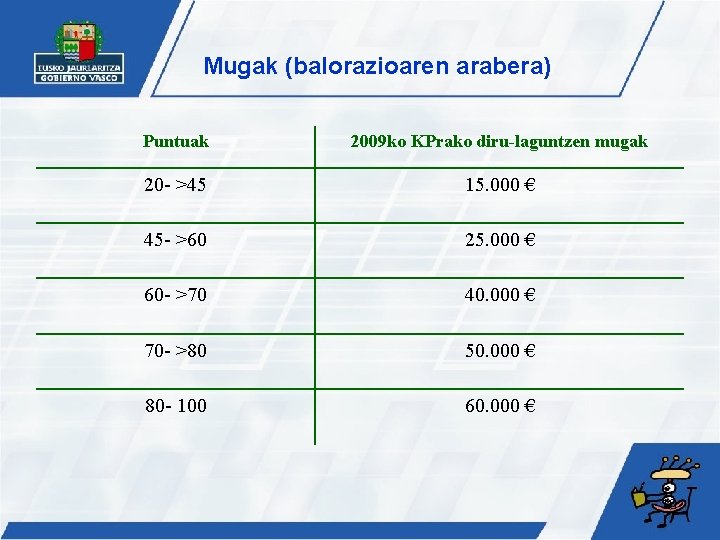 Mugak (balorazioaren arabera) Puntuak 2009 ko KPrako diru-laguntzen mugak 20 - >45 15. 000