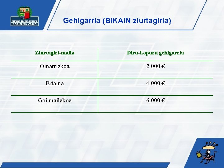 Gehigarria (BIKAIN ziurtagiria) Ziurtagiri-maila Diru-kopuru gehigarria Oinarrizkoa 2. 000 € Ertaina 4. 000 €