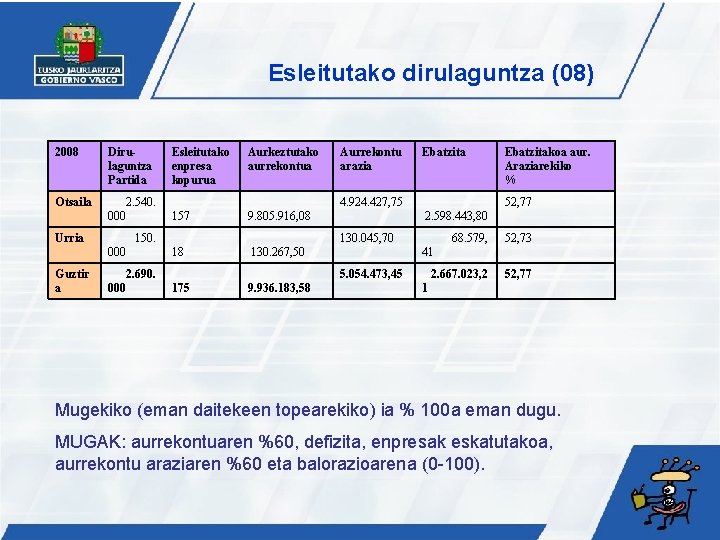 Esleitutako dirulaguntza (08) 2008 Dirulaguntza Partida Otsaila Aurkeztutako aurrekontua 2. 540. 000 9. 805.
