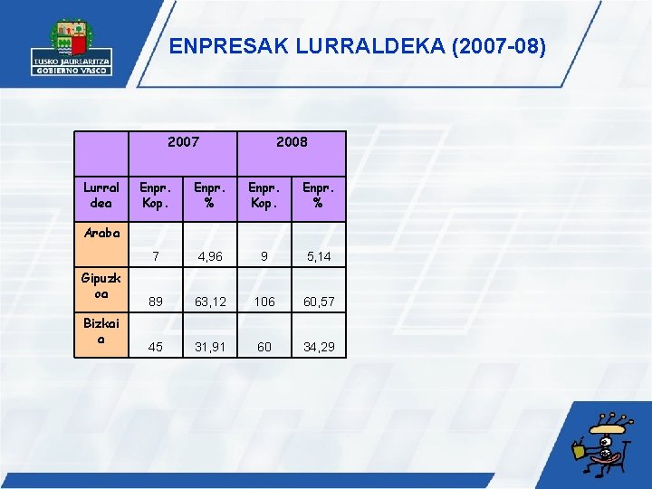ENPRESAK LURRALDEKA (2007 -08) 2007 Lurral dea 2008 Enpr. Kop. Enpr. % 7 4,
