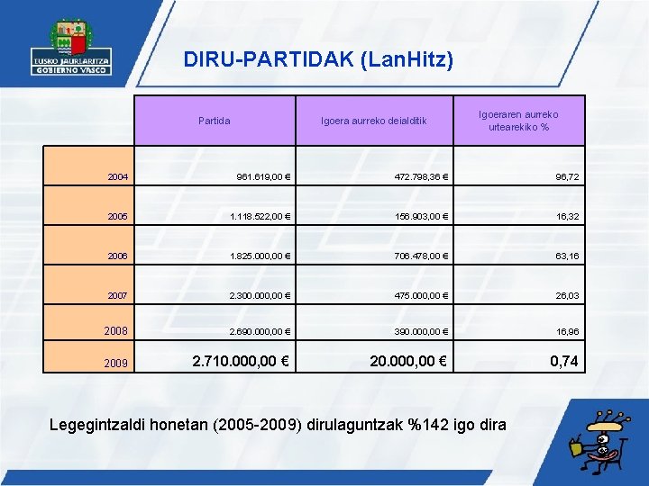 DIRU-PARTIDAK (Lan. Hitz) Partida Igoera aurreko deialditik Igoeraren aurreko urtearekiko % 2004 961. 619,