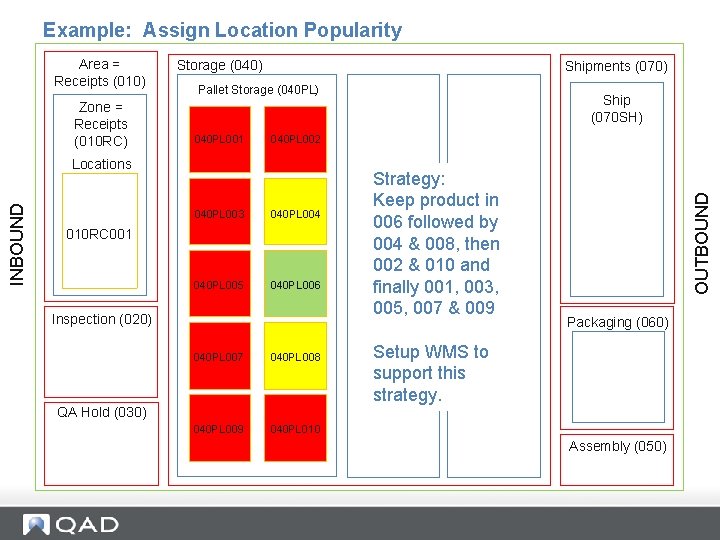 Example: Assign Location Popularity Zone = Receipts (010 RC) Storage (040) Shipments (070) Pallet