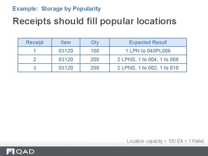 Example: Storage by Popularity Receipts should fill popular locations Receipt Item Qty Expected Result