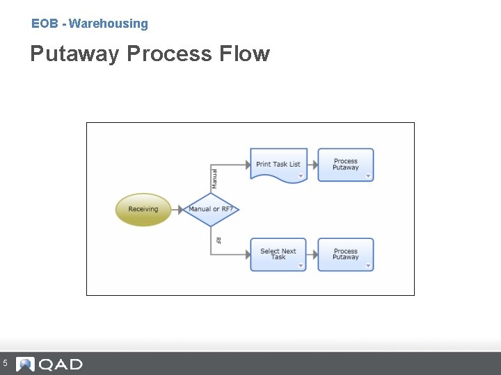 EOB - Warehousing Putaway Process Flow 5 