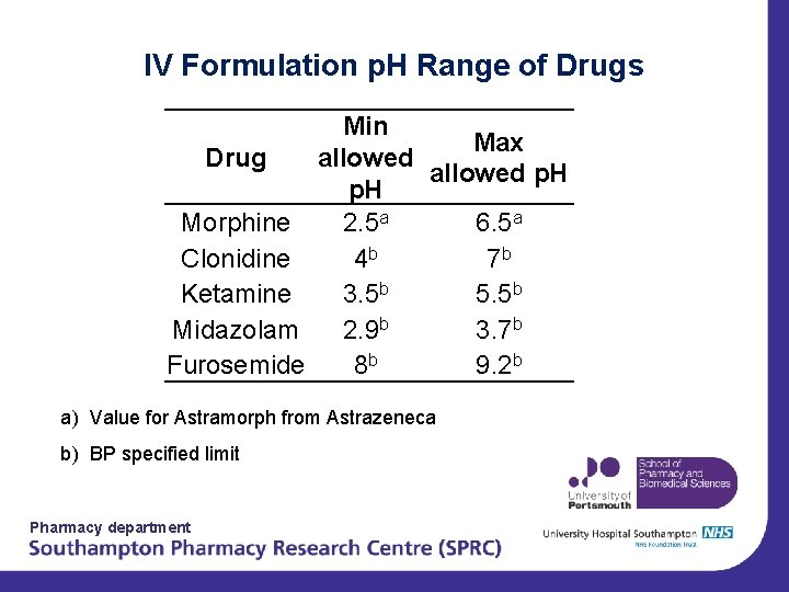 IV Formulation p. H Range of Drugs Min Max Drug allowed p. H Morphine