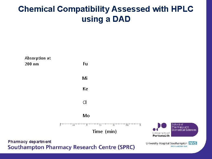 Chemical Compatibility Assessed with HPLC using a DAD Absorption at 200 nm Fu Mi