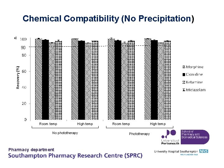 Chemical Compatibility (No Precipitation) a) 90 Room temp High temp No phototherapy Pharmacy department