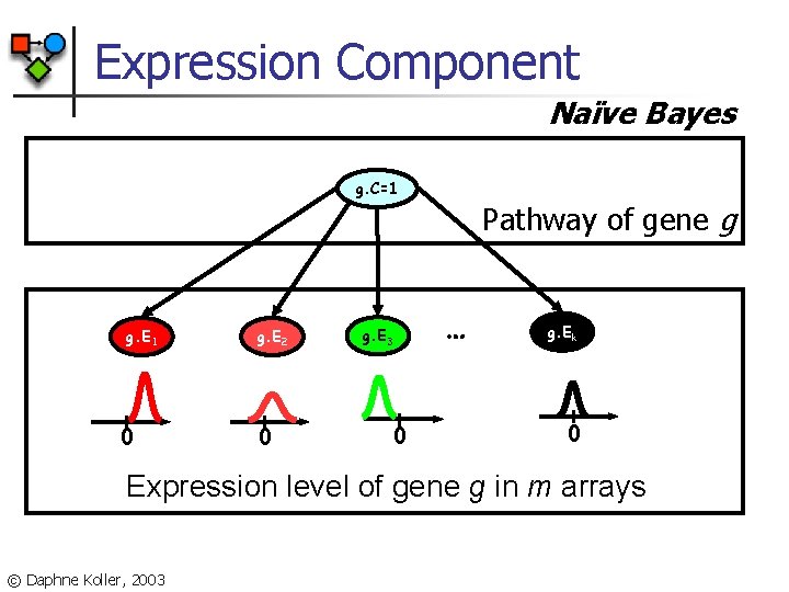 Expression Component Naïve Bayes g. C=1 g. E 1 0 g. E 2 0