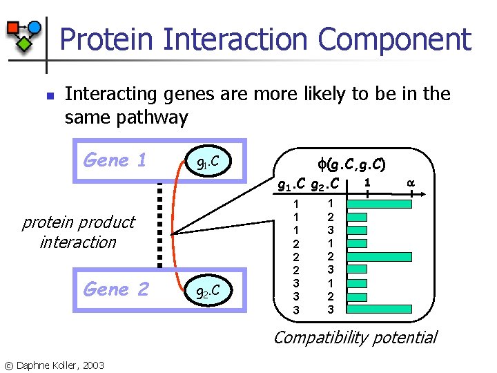 Protein Interaction Component n Interacting genes are more likely to be in the same